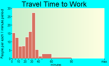 Orwell travel time to work - commute