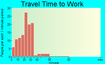 Osborn travel time to work - commute