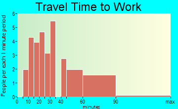 Osceola travel time to work - commute