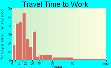 Ossipee travel time to work - commute