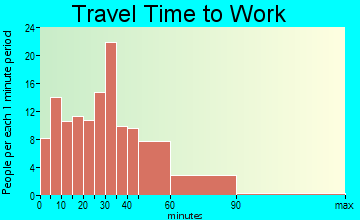 Otis travel time to work - commute