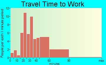 Otis travel time to work - commute