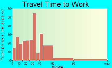 East Hampton commuting: travel time to work