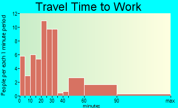 Otto travel time to work - commute