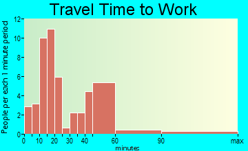 Oulu travel time to work - commute