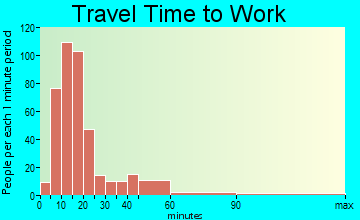 Owasco travel time to work - commute