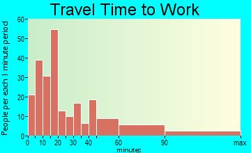 Essex Village travel time to work