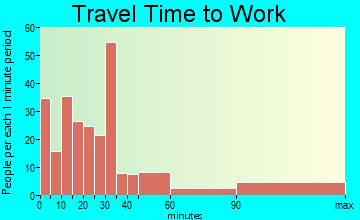 Paint Creek travel time to work - commute