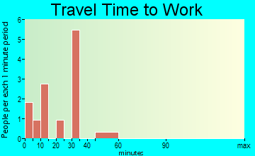 Fenwick travel time to work
