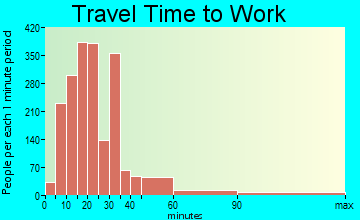 Palm River-East Tampa travel time to work - commute