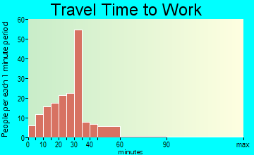 Morris travel time to work - commute