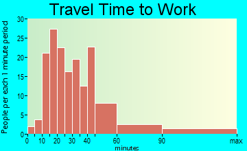 Georgetown travel time to work
