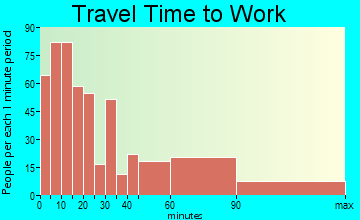 Palomar-Julian travel time to work - commute