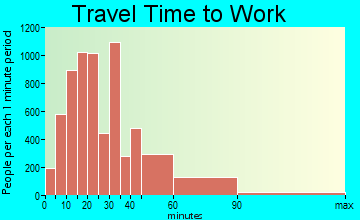 Palos Verdes travel time to work - commute