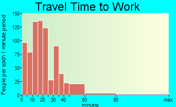 Glastonbury Center travel time to work