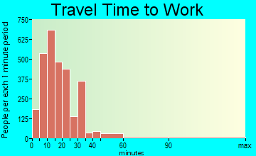 Panama City Beaches travel time to work - commute
