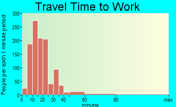 Groton travel time to work - commute