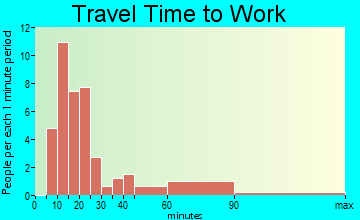 Groton Long Point travel time to work