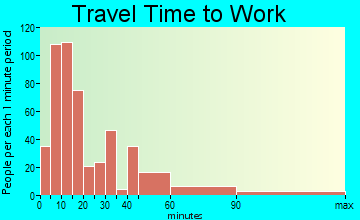 Paris travel time to work - commute