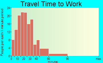 Paris travel time to work - commute