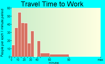 Guilford Center travel time to work