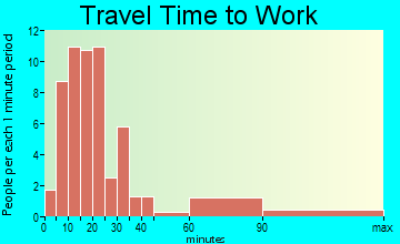 Parkman travel time to work - commute