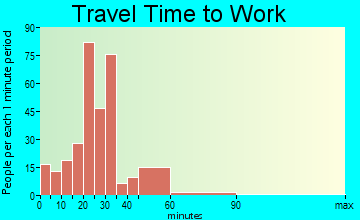 Parksville travel time to work - commute