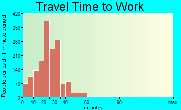 Parma travel time to work - commute
