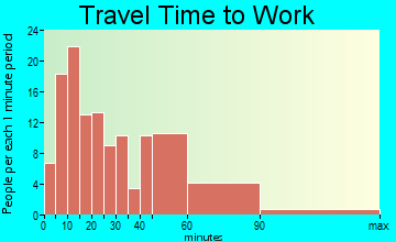 Parsonsfield travel time to work - commute