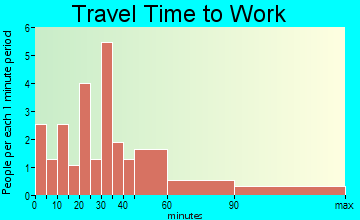 Passadumkeag travel time to work - commute