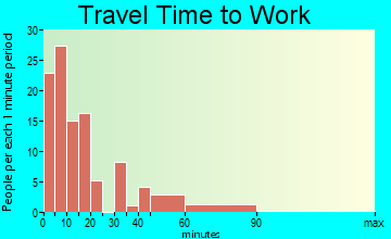 Patten travel time to work - commute