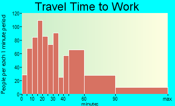 Patterson travel time to work - commute