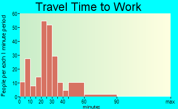 Heritage Village travel time to work