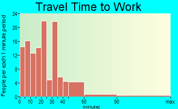 Pawlet travel time to work - commute