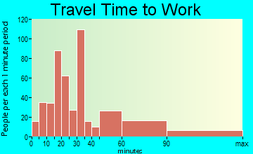 Paxton-Darlington travel time to work - commute