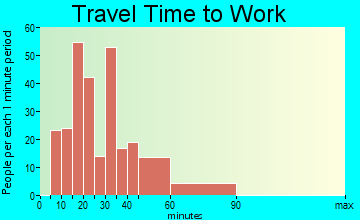 Higganum commuting: travel time to work