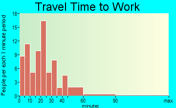 Peacham travel time to work - commute