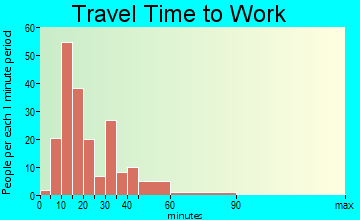 Pelham travel time to work - commute