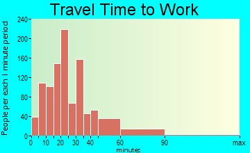 Pelham travel time to work - commute