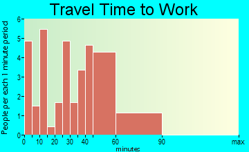 Mosses travel time to work