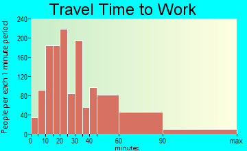 Pembroke travel time to work - commute
