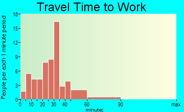 Pembroke travel time to work - commute