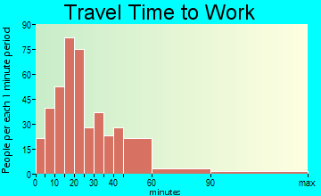 Pembroke travel time to work - commute