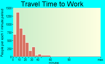 Pendleton travel time to work - commute