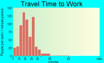 Pendleton travel time to work - commute