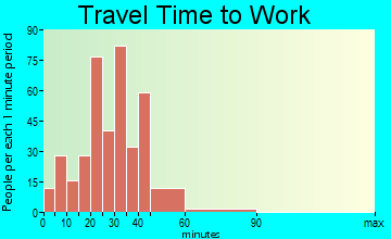 Lake Pocotopaug travel time to work