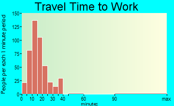 Long Hill travel time to work