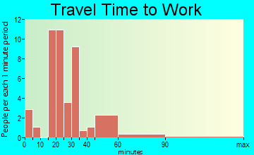 Perham travel time to work - commute