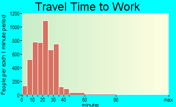 Perinton travel time to work - commute