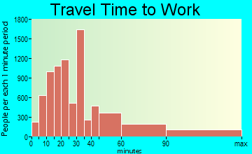 Perris Valley travel time to work - commute